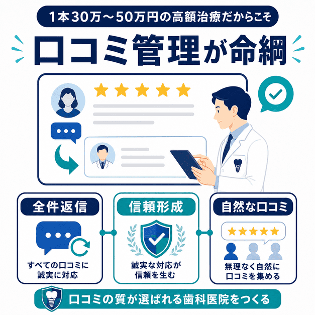 高額なインプラント治療で口コミへの全件返信と誠実な管理が信頼形成につながることを示した図解