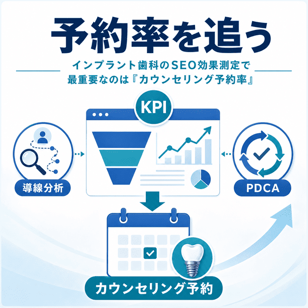 インプラント歯科のSEO効果測定で、導線分析・KPI・PDCAを通じてカウンセリング予約率を追う流れを示した図