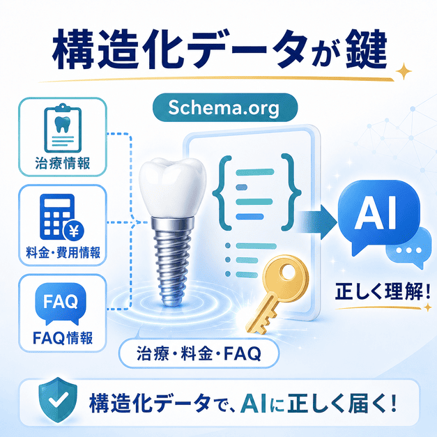 Schema.orgの構造化データで治療情報・料金・FAQをAIに正しく届ける仕組みを示した図