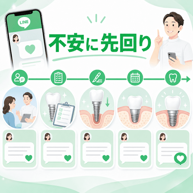 カウンセリングから手術、骨結合、治療完了までの各段階でLINE配信が患者を支える流れ