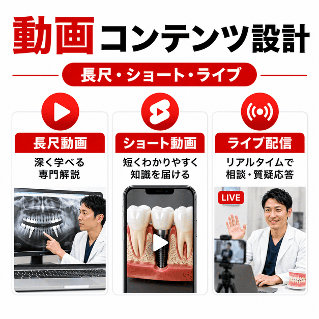 長尺動画・ショート動画・ライブ配信の3軸でインプラント専門歯科の動画コンテンツを設計する様子を表したイラスト