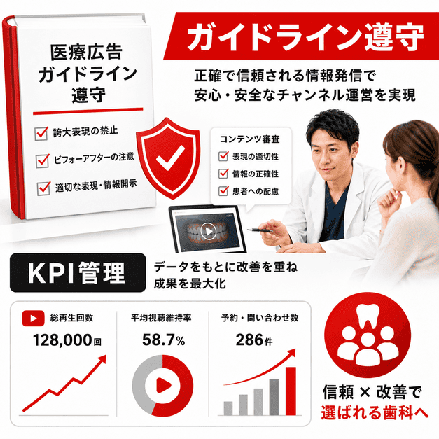 医療広告ガイドライン遵守とKPI管理を組み合わせ、インプラント専門歯科のYouTube運用体制を整えるイラスト