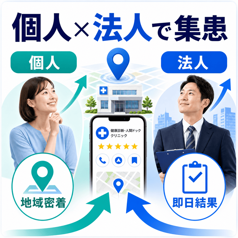 個人と法人の2つの顧客層を、地図上のクリニック情報とスマートフォン画面を中心に示し、地域密着と即日結果を訴求した図