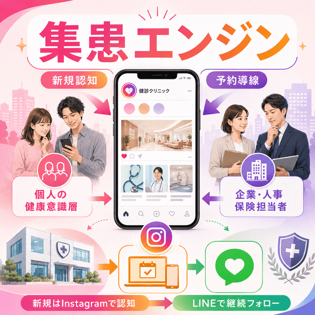 健診・人間ドッククリニックがInstagramで新規認知を獲得し予約導線につなげる流れを示したイラスト