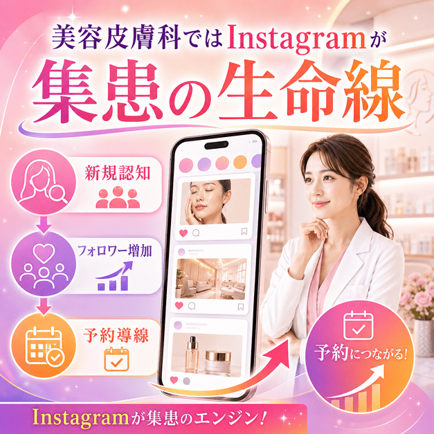 美容皮膚科でInstagramが新規認知から予約導線までを担う集患の中心になる様子
