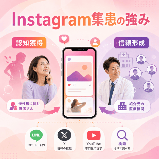 ペインクリニックがInstagramで慢性痛患者への認知獲得と紹介元医療機関への信頼形成を行う流れを示したイラスト