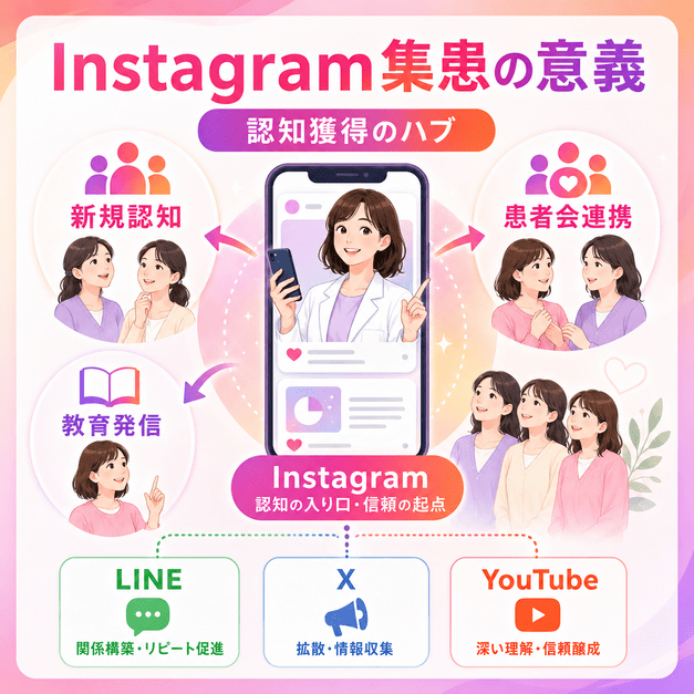 Instagramを認知獲得のハブとして活用し、患者会連携や教育発信につなげるリウマチ・膠原病科の集患戦略