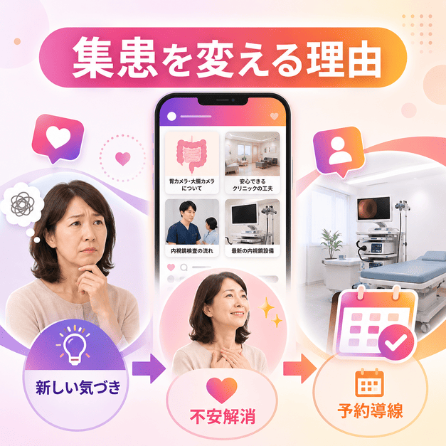 Instagram投稿を通じて内視鏡検査への不安を和らげ、認知から予約へつなげる流れを示したイラスト
