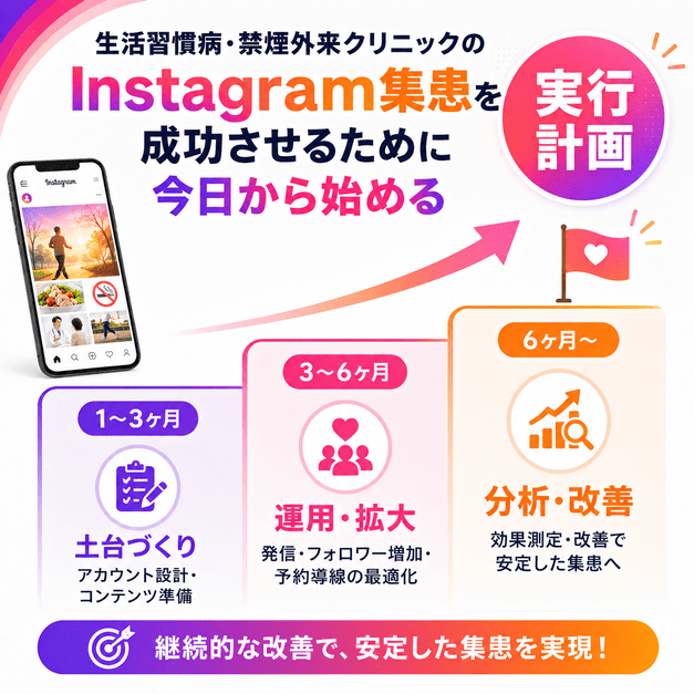 1〜3ヶ月、3〜6ヶ月、6ヶ月以降の段階でInstagram集患を進める実行計画のイラスト