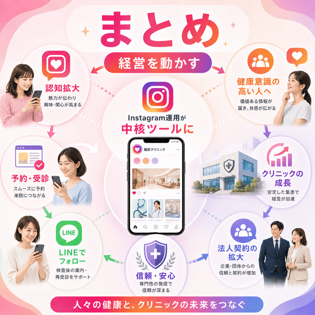Instagram運用を中心に予約、LINEフォロー、法人契約、クリニック成長へつなげる全体像を示したまとめイラスト