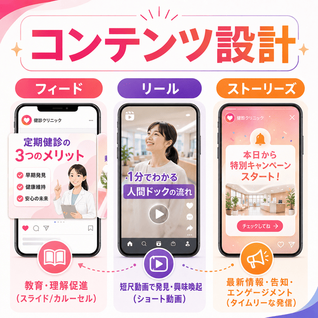 フィード、リール、ストーリーズを使い分けて健診クリニックのInstagram投稿を設計する様子を示したイラスト