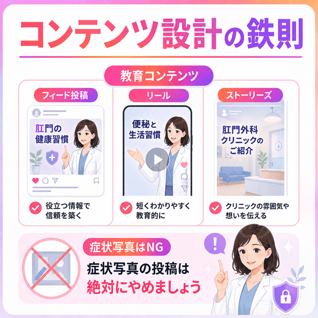 フィード、リール、ストーリーズの教育コンテンツ設計と、症状写真投稿NGを示した医療系Instagram運用の図解