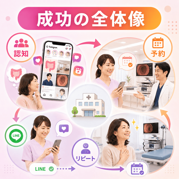 Instagramでの認知から予約、LINEフォロー、定期検査リピートまでの全体像を示したイラスト