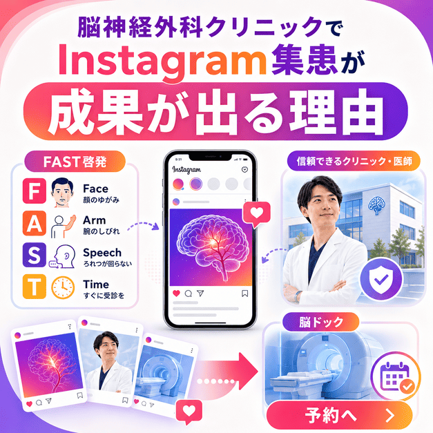 脳神経外科クリニックでInstagram集患が成果につながる理由をFAST啓発と脳ドック予約で示したイラスト