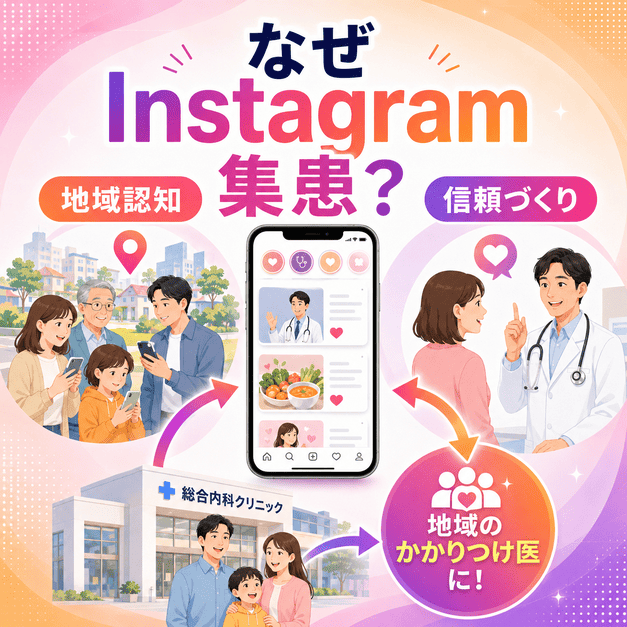 Instagramを通じて地域住民に総合内科クリニックを見つけてもらい、信頼形成につなげる流れを表したイラスト