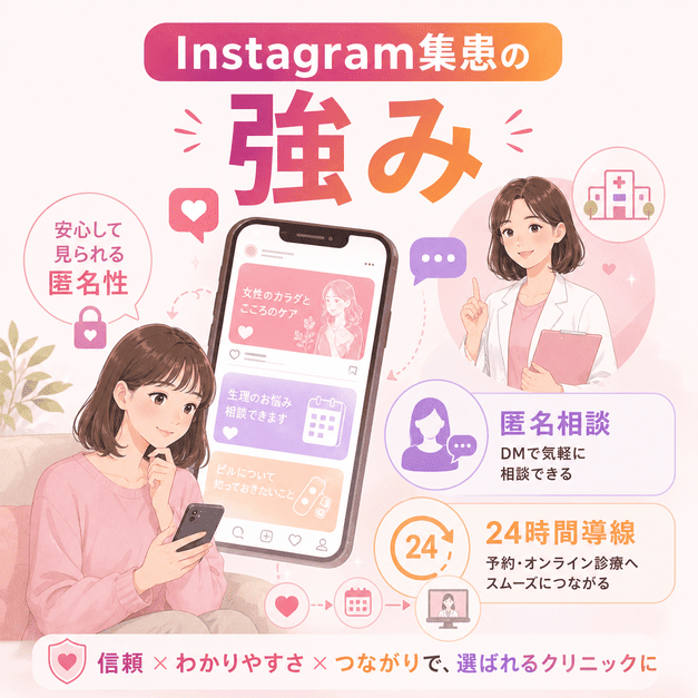レディースクリニックのInstagram運用が、匿名相談や24時間オンライン診療導線によって集患につながることを示したイラスト