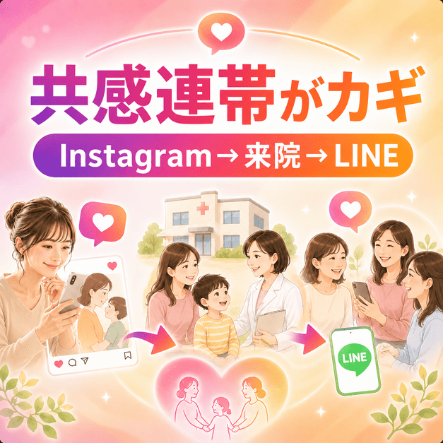 InstagramからWeb、来院、LINE継続支援へつなげる産婦人科・不妊治療クリニックの集患ロードマップのイラスト