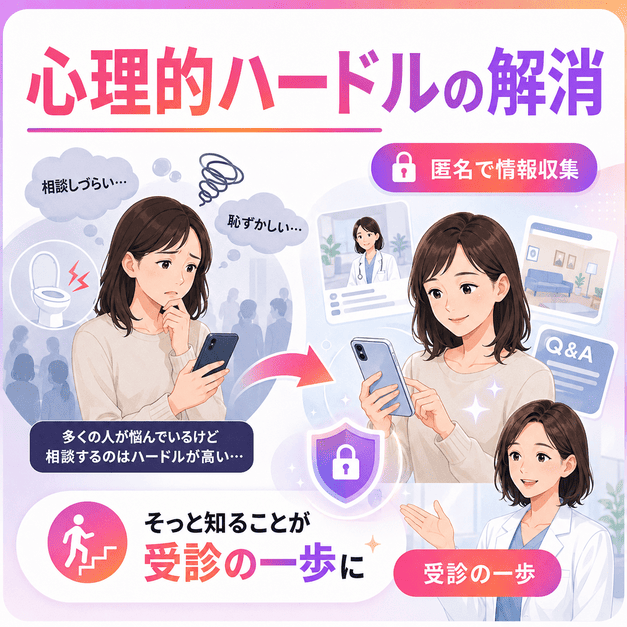 肛門外科の受診に不安を感じる患者が、匿名でInstagramから情報収集し受診の一歩を踏み出す様子