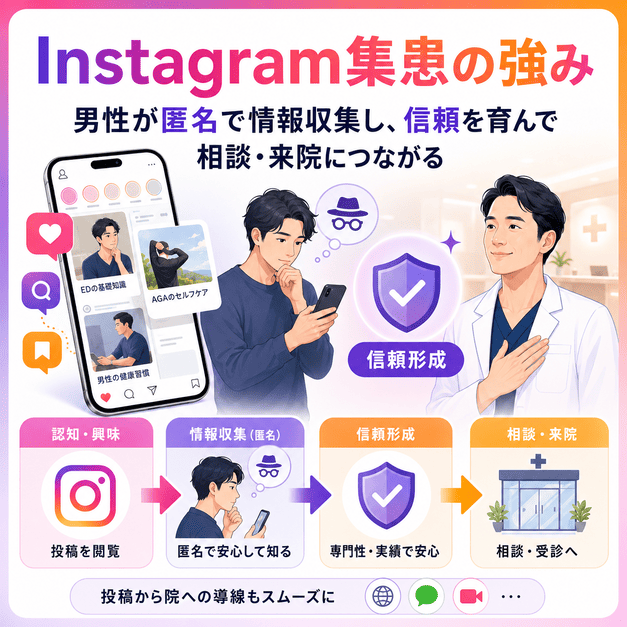 男性が匿名で情報収集し、Instagram投稿から信頼形成や相談・来院へ進む流れを示したイラスト