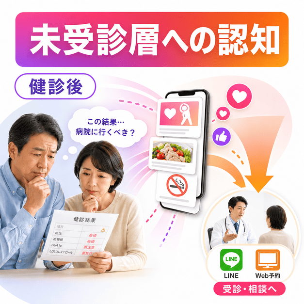 健診結果を見て不安を感じる40〜60代の未受診層にInstagramで認知を届ける流れを示したイラスト