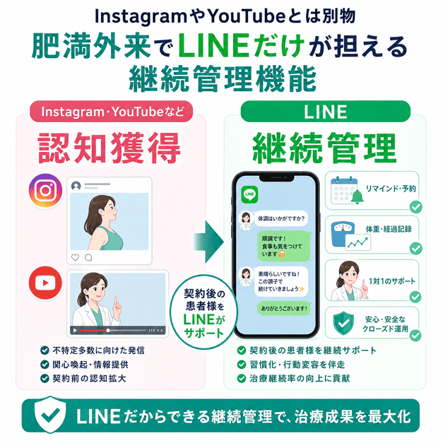 InstagramやYouTubeによる認知獲得と、LINEによる契約後の継続管理の違いを比較したイラスト
