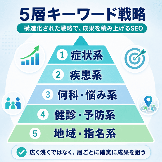 総合内科クリニックのSEOキーワードを、症状系・疾患系・何科や悩み系・健診予防系・地域指名系の5層で整理した図解
