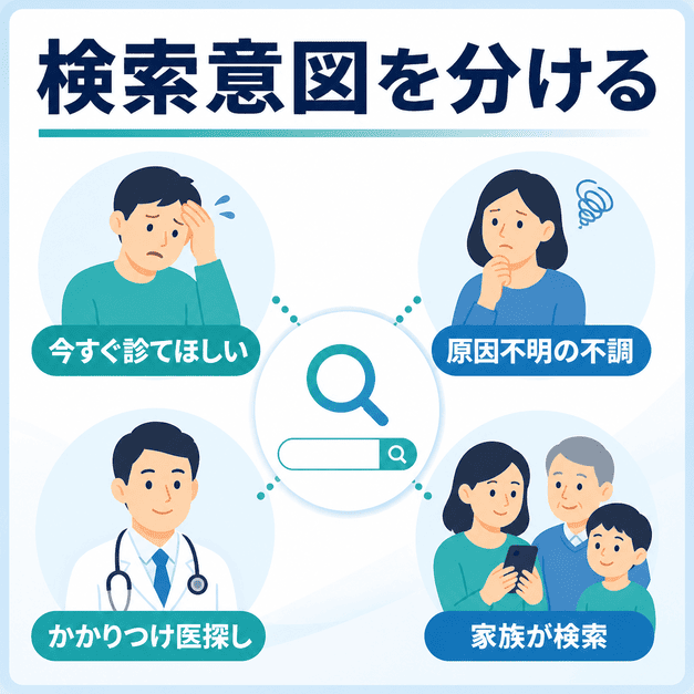 総合内科を探す患者の検索意図を、急性症状・原因不明の不調・かかりつけ医探し・家族による代理検索に分けて示した図解
