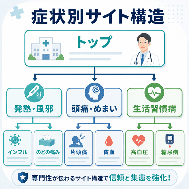 総合内科サイトのトップページから症状別カテゴリー、個別疾患ページへつながる3階層のサイト構造を示した図解