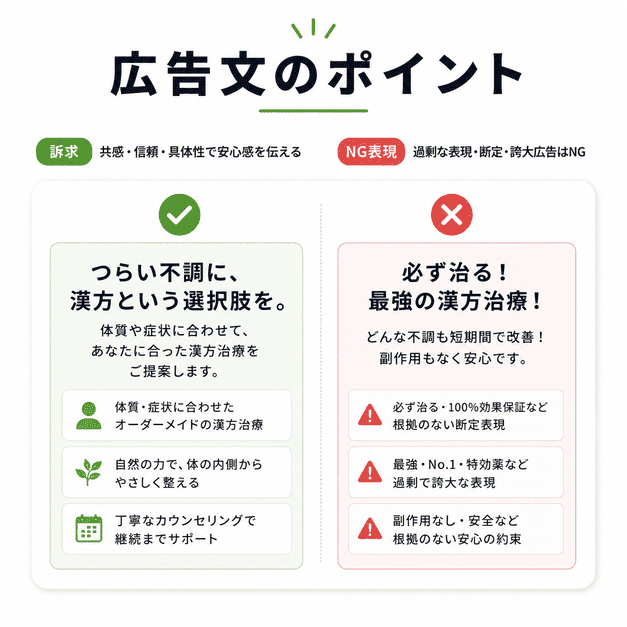 漢方内科広告の見出しや説明文で訴求すべき内容とNG表現を比較するイメージ