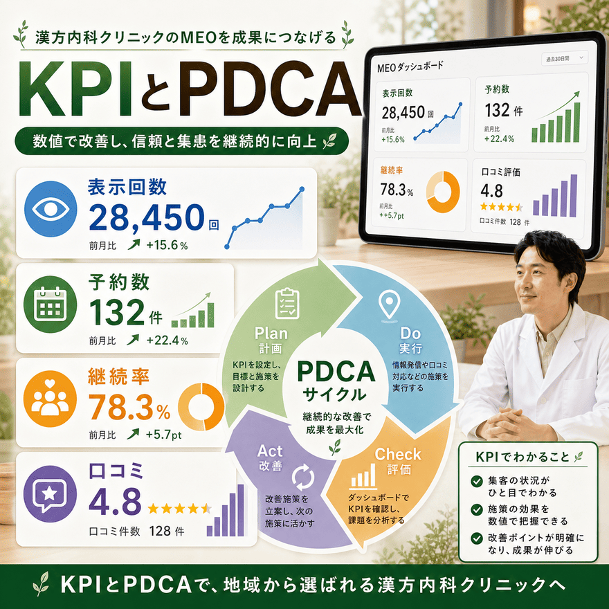 漢方内科クリニックのMEO効果を表示回数、予約数、継続率、口コミで追いPDCAを回す図
