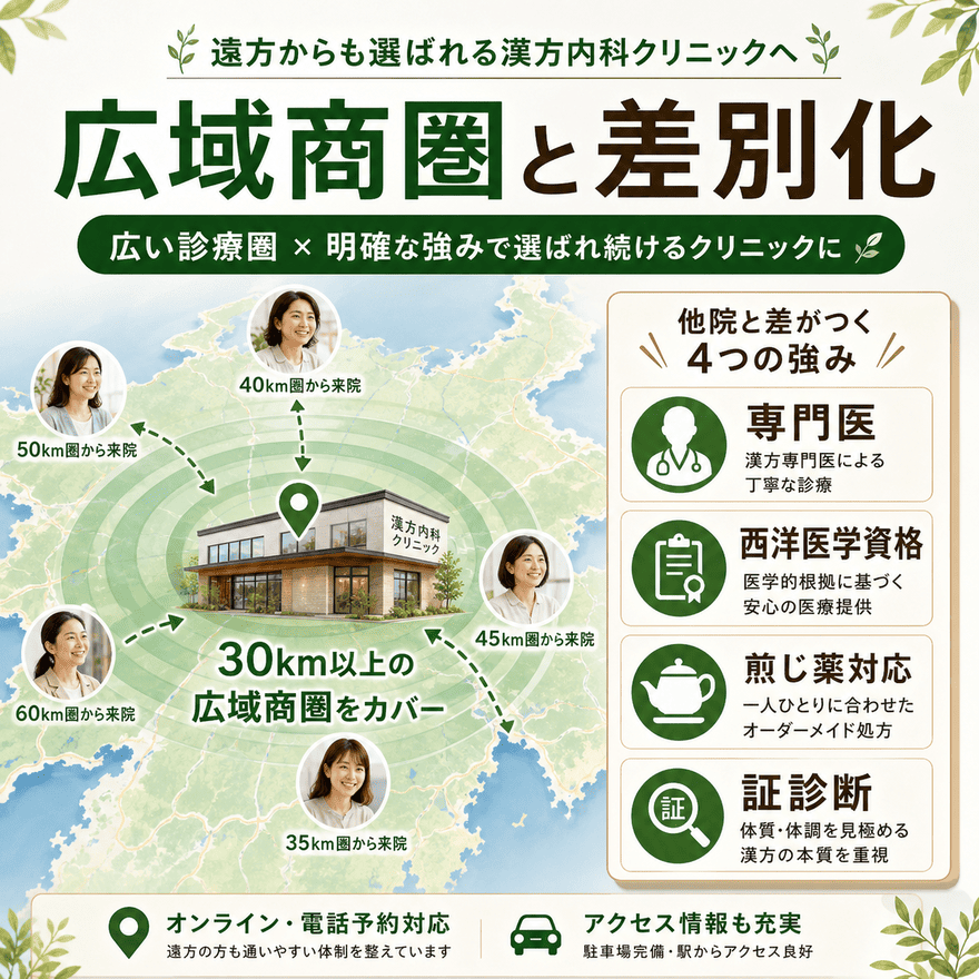 漢方内科クリニックの広域商圏と専門医資格、煎じ薬対応、証診断による差別化を示した図