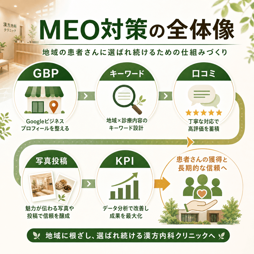 GBP、キーワード、口コミ、写真投稿、KPIをつなげて漢方内科クリニックのMEO対策全体像を示した図