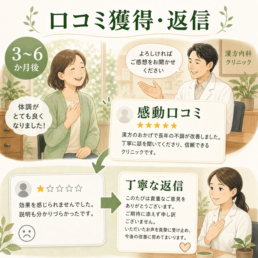 漢方治療後の口コミ獲得とネガティブ口コミへの丁寧な返信を表したイラスト