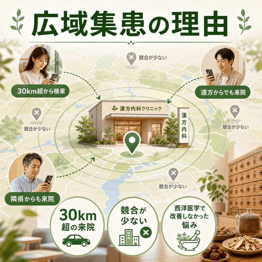 漢方内科クリニックが30km超の広域から患者を集められる理由を、地図と来院イメージで示した図