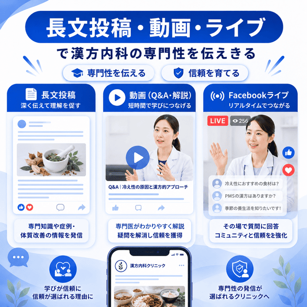 漢方内科の専門性を長文投稿、動画、Facebookライブで伝える方法を示したSNSコンテンツのイラスト