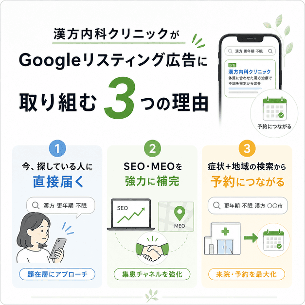 漢方内科クリニックがGoogleリスティング広告に取り組む3つの理由を示したイメージ