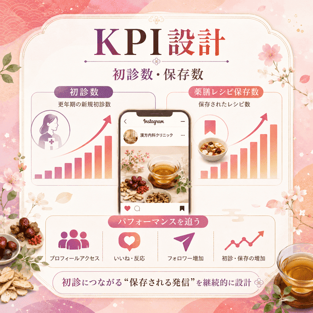 更年期ペルソナの初診数や薬膳レシピの保存数をKPIとして追跡するダッシュボード風イラスト