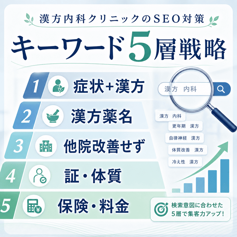 漢方内科SEOで狙う症状・漢方薬名・体質・料金などのキーワード5層戦略を示した図
