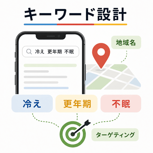 冷え・更年期・不眠の検索語句と地域名を組み合わせて広告ターゲティングするイメージ