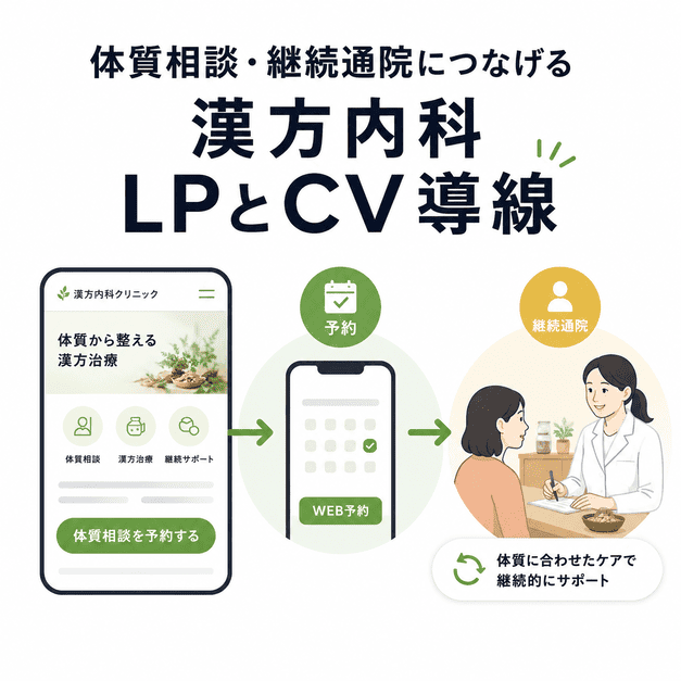 漢方内科のLPからWeb予約や体質相談、継続通院へつなげるCV導線のイメージ