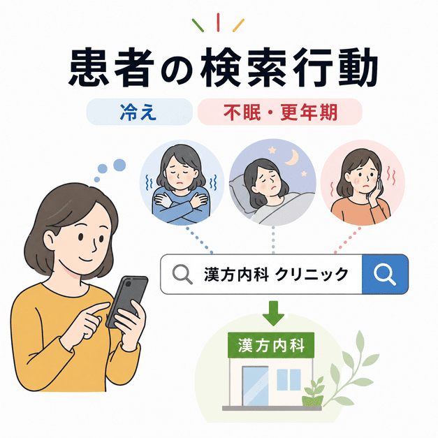 冷え・不眠・更年期に悩む患者がスマホで漢方内科クリニックを検索するイメージ