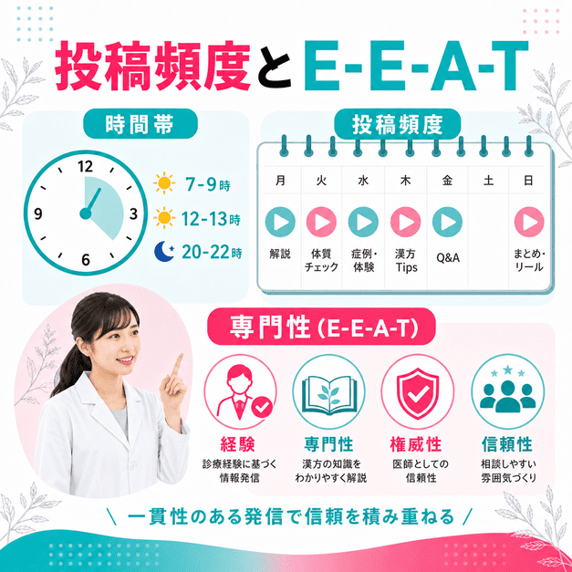 投稿頻度、投稿タイミング、E-E-A-T設計を組み合わせて信頼を高める流れを示したイラスト