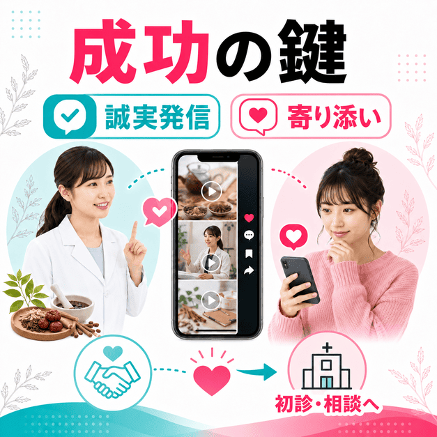 漢方内科TikTok集患の成功の鍵として、誠実発信と若年女性への寄り添いを示したまとめイラスト