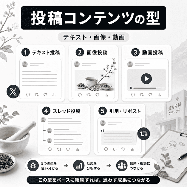 漢方内科のX運用でテキスト投稿・画像投稿・動画投稿・スレッド・引用リポストを使い分ける様子を示したイラスト