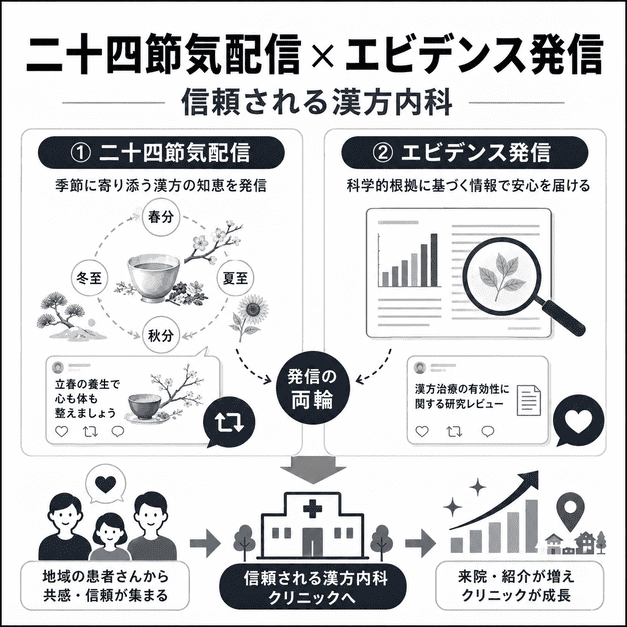二十四節気配信とエビデンス発信を二本柱に、漢方内科クリニックのX集患戦略を示したイラスト