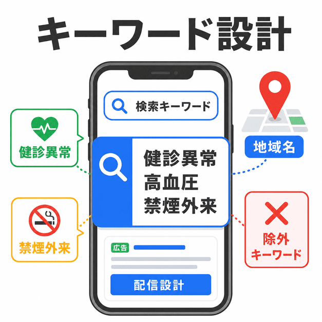 健診異常・高血圧・禁煙外来などの検索語を整理し、地域名や除外キーワードを含めて配信設計する様子を表した図解