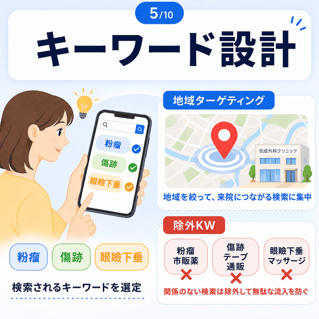 粉瘤・傷跡・眼瞼下垂などのキーワード選定と地域ターゲティング、除外キーワード設計を示したイラスト
