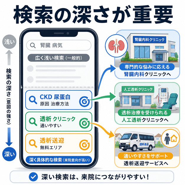 腎臓内科や人工透析のGoogle広告で、浅い検索よりもCKD・尿蛋白・透析送迎など深い検索意図が重要であることを示した図解