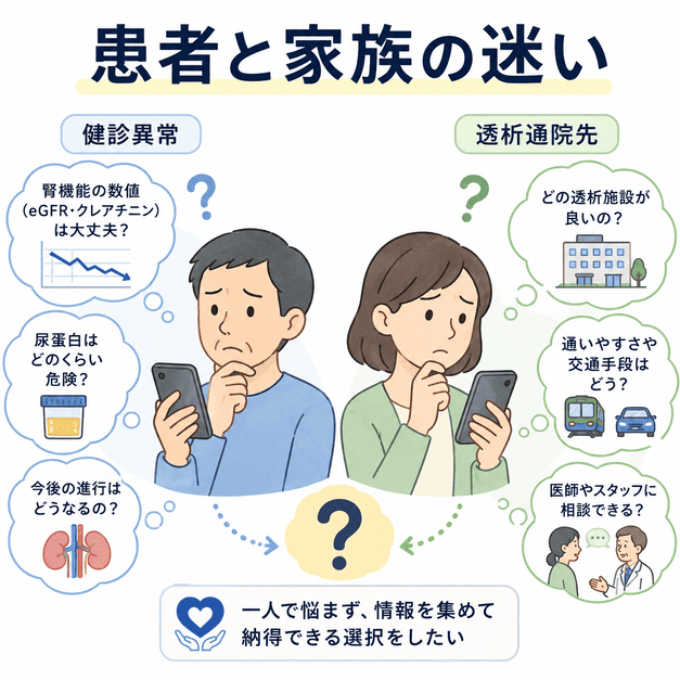 腎機能低下や尿蛋白を指摘された患者と、透析通院先を探す家族がスマートフォンで情報を調べて迷っている様子