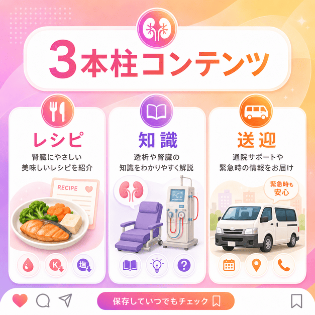 腎臓食レシピ、透析知識、送迎情報の3本柱でInstagramコンテンツを設計する様子を示したイラスト